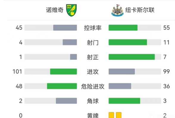 紐卡大勝諾維奇3-0，喬林頓雙響與吉馬良斯傳射建功