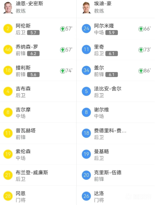 紐卡大勝諾維奇3-0，喬林頓雙響與吉馬良斯傳射建功