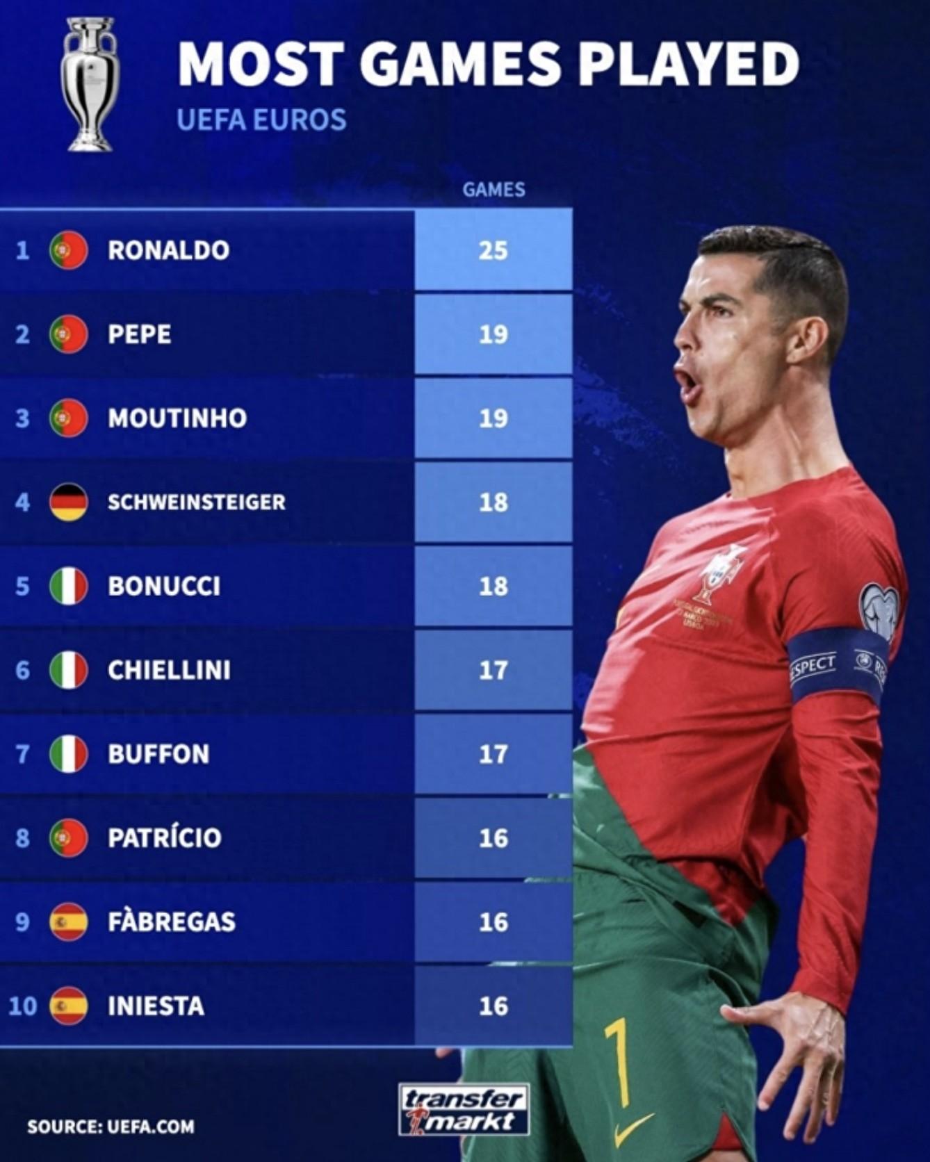 C罗欧洲杯出场次数傲视群雄，葡萄牙三将闪耀榜单