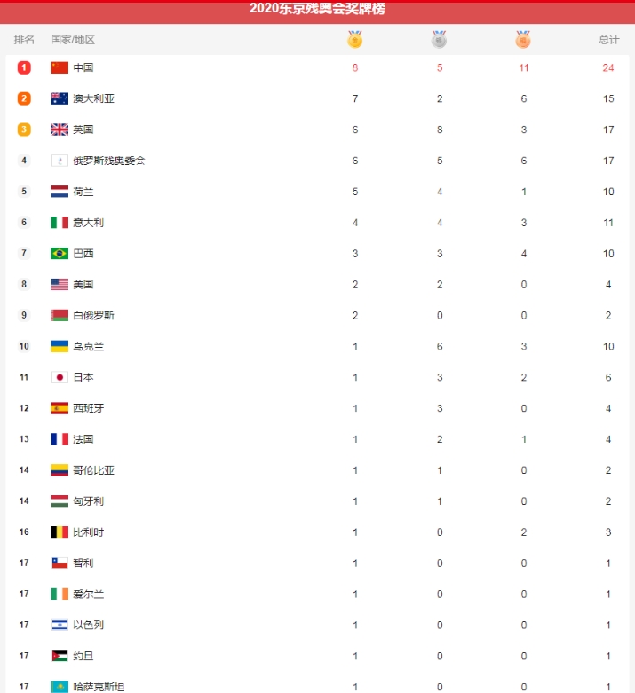 2021 东京残奥会：奖牌榜全览，中国金牌榜实时追踪