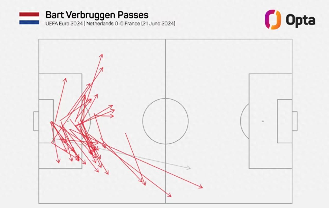 门将维尔布鲁根闪耀欧洲杯：0-0战平法国，传球成功率创佳绩