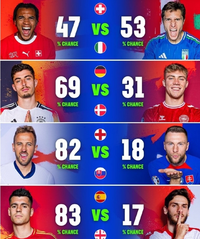 欧洲杯 16 强晋级预测：西班牙晋级八强概率惊人