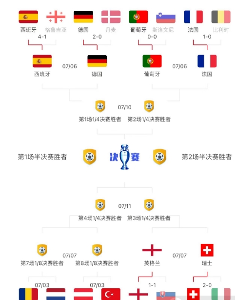 2024 歐洲杯 1/4 決賽對(duì)陣揭曉！精彩賽程搶先看