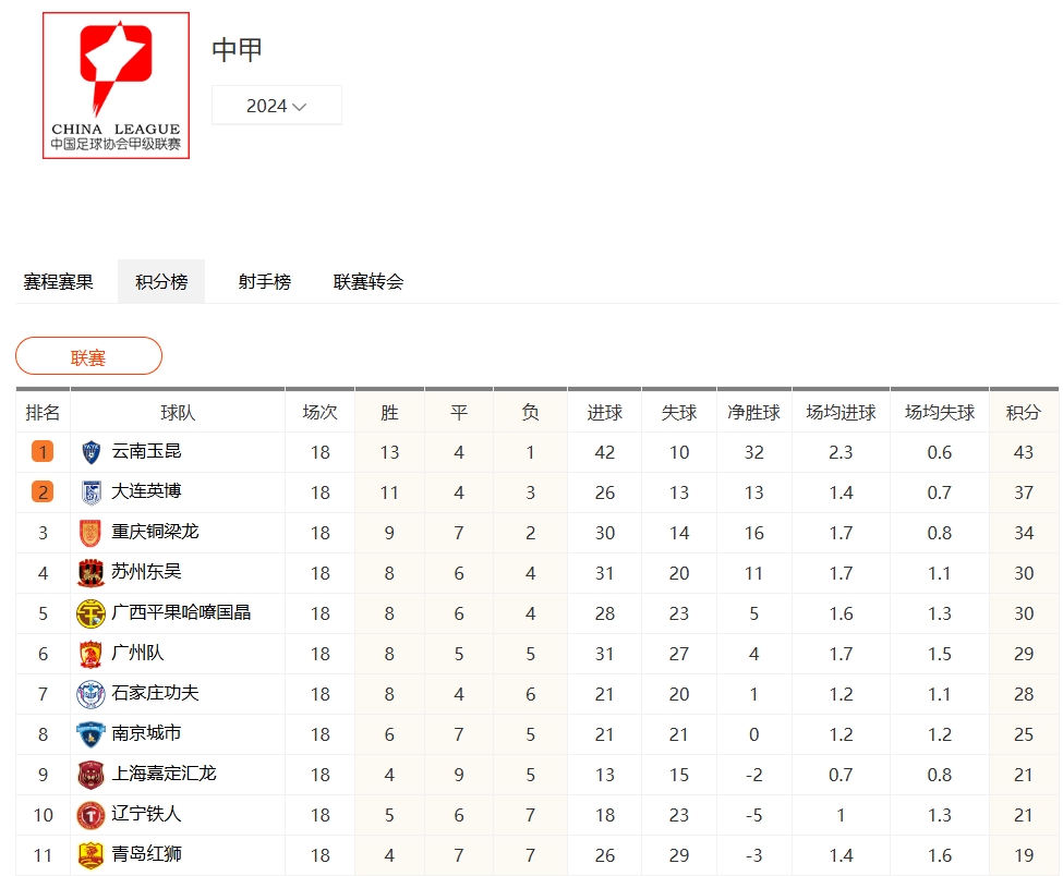 2024 中甲實時排名全覽：最新積分榜完整版