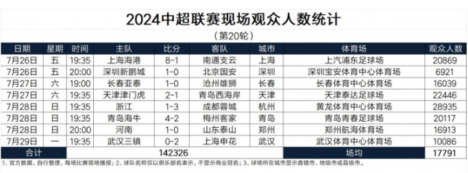 2024 中超联赛第 20 轮观众人数统计