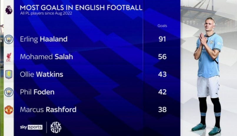 22年以来英超进球榜：哈兰德91球领衔英超进球榜