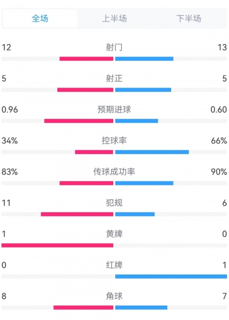 皇马的西甲首轮困境：数据背后的得与失