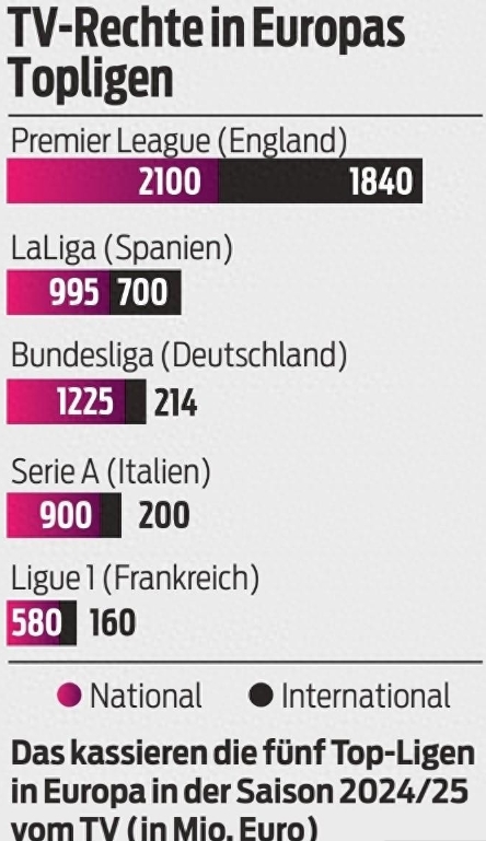 五大联赛转播收入出炉，法甲遗憾垫底