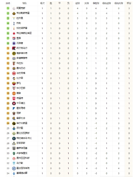欧联风云起，阿贾克斯大胜领跑积分榜，拉齐奥与热刺居上游